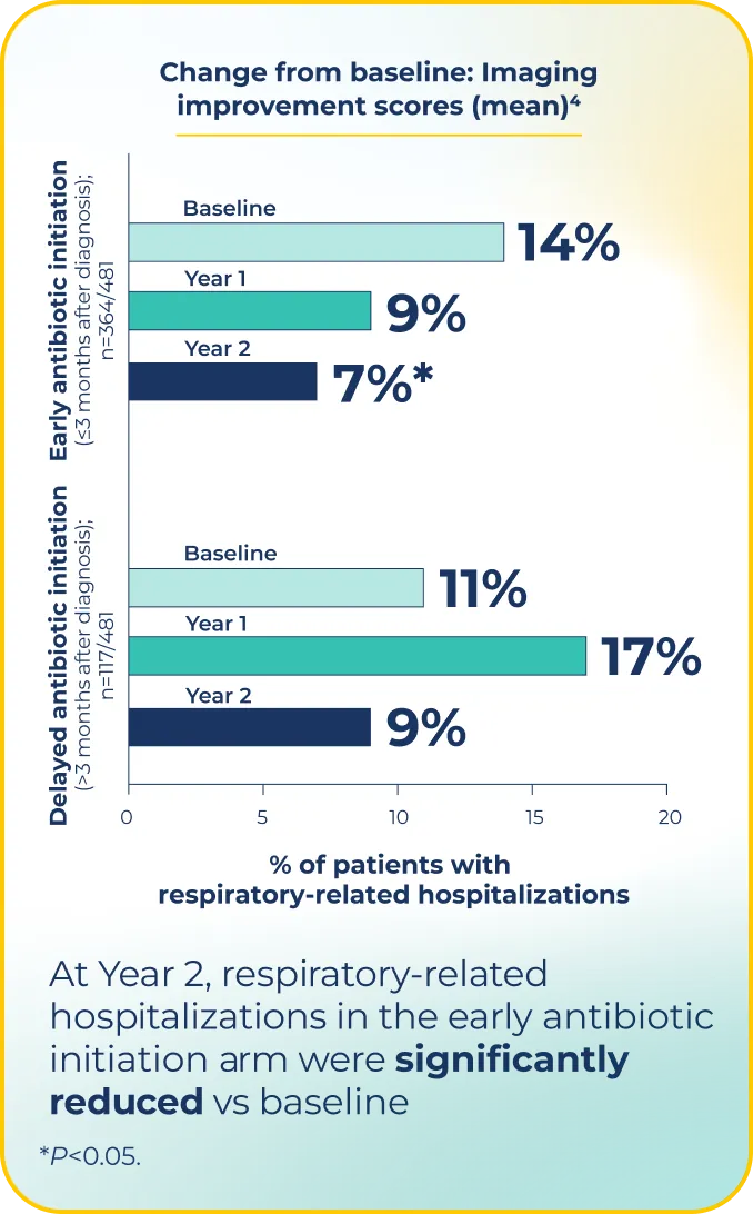 Chart showing patient outcomes following treatment initiation.
