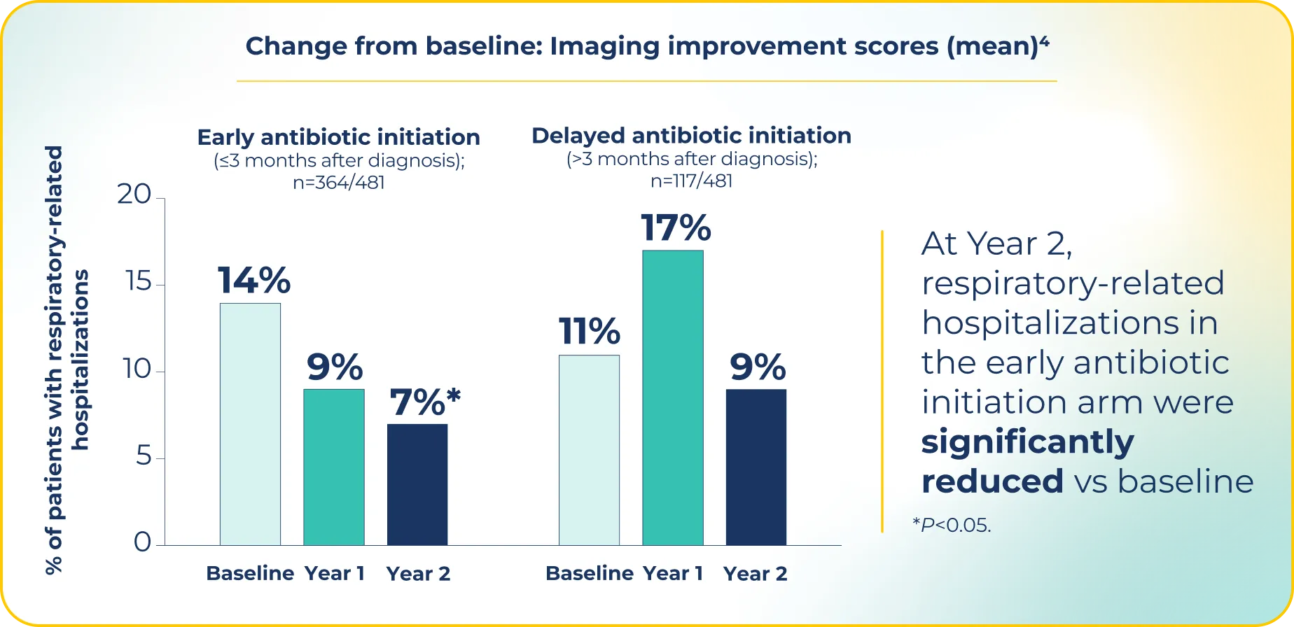 Chart showing patient outcomes following treatment initiation.