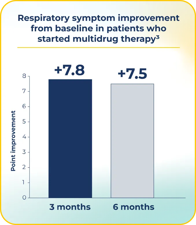 Chart showing patient outcomes during MAC lung disease treatment.