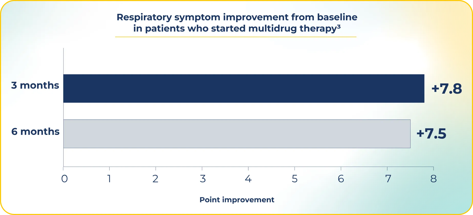 Chart showing patient outcomes during MAC lung disease treatment.