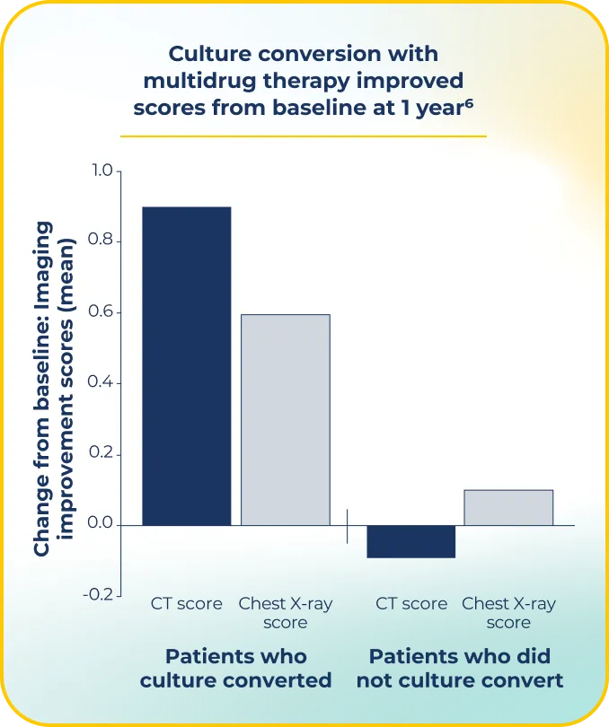 Chart showing treatment outcomes in patients with MAC lung disease.