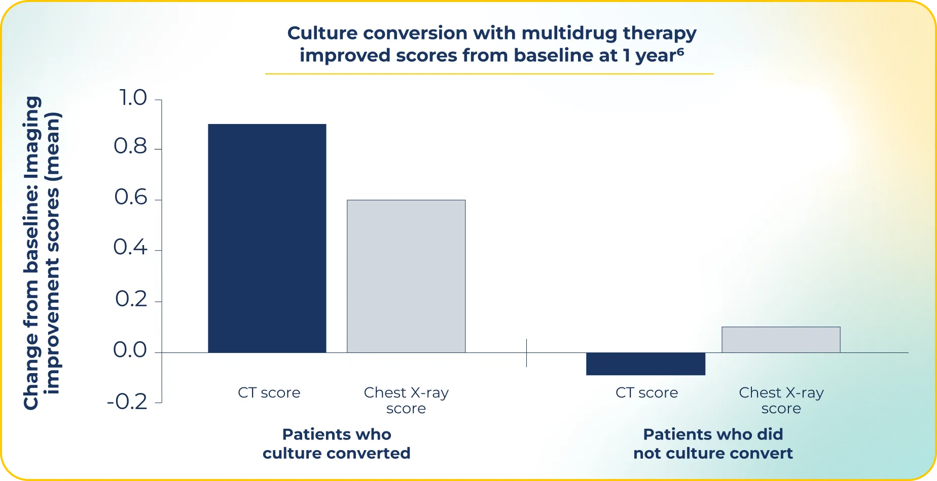 Chart showing treatment outcomes in patients with MAC lung disease.